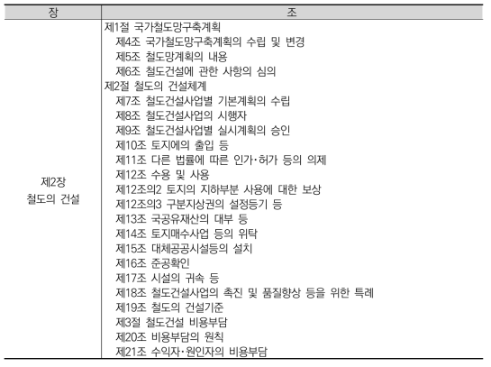 철도건설법의 주요 조문