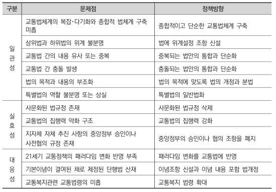 종합교통정책관실 소관 법의 문제점과 정책방향