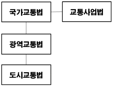 교통법체계 재정비: 통합과 단순화