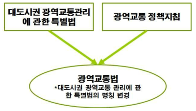 광역교통법 통합대안 1