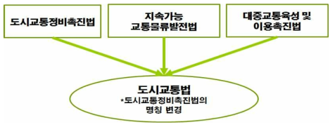 도시교통 관련 법 통합대안 2