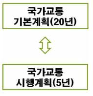 국가교통계획 체계