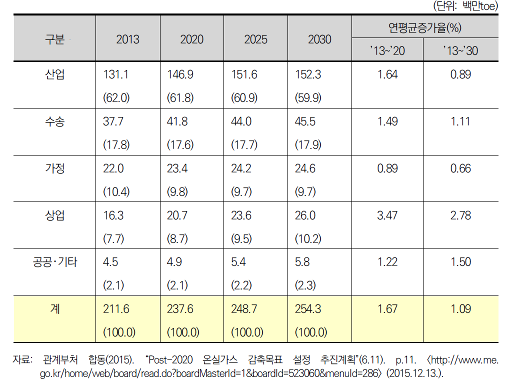 부문별 에너지 수요전망