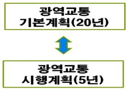 광역교통 계획체계