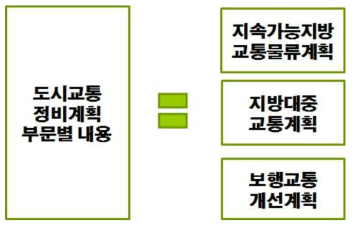 도시교통계획과 지방계획의 중복