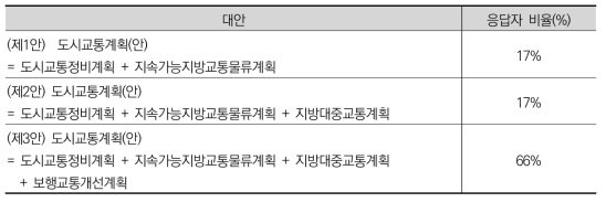 대안에 대한 면접조사 결과