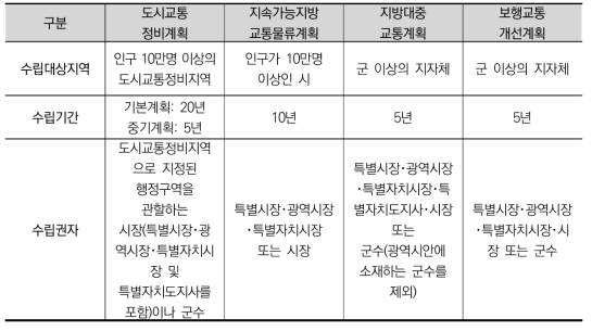 지방교통계획 수립 대상지역, 기간, 수립주체