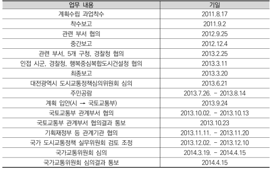 도시교통정비계획 수립절차(대전광역시)