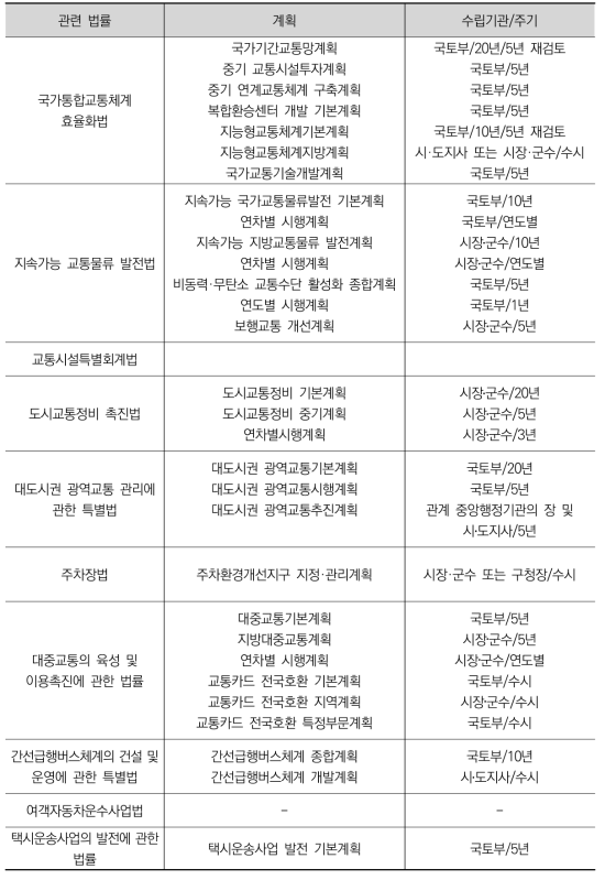 종합교통정책관실 소관 법률과 계획