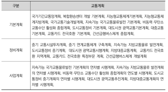 내용에 따른 종합교통정책관실 소관 교통계획 분류