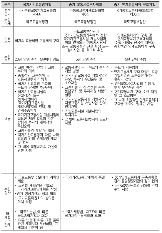 국가통합교통체계효율화법 내의 교통계획 주요 내용(1)