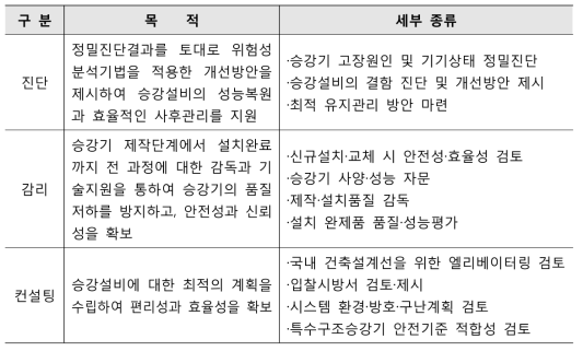 한국승강기안전관리원 사업 중 기술용역의 종류