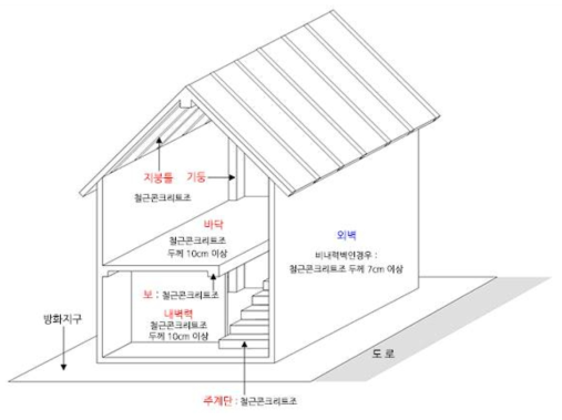 방화지구 내 건축물의 주요구조부와 외벽 : 내화구조의 사례 (건축물의 피난∙방화구조 등의 기준에 관한 규칙 제23조 참조) ⓒ이재인