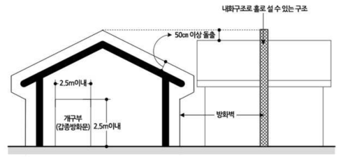 방화벽의 개념 (건축물의 피난∙방화구조 등의 기준에 관한 규칙 제21조 참조) ⓒ이재인