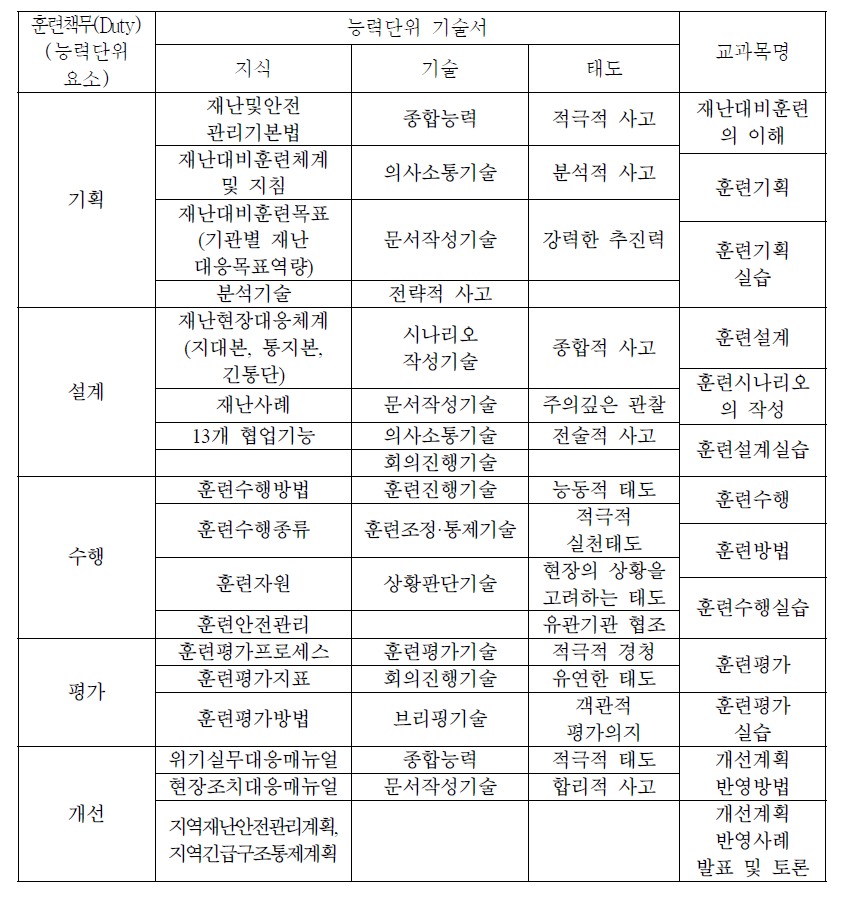 교과목 도출