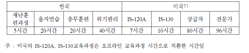 교육과정별 훈련교과목 배정시간