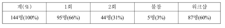 교육역랑 참여실적 현황