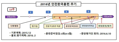 2016년 안전한국훈련 진행주기표