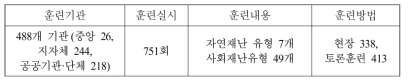 재난대응 안전한국훈련 현황(2016년)