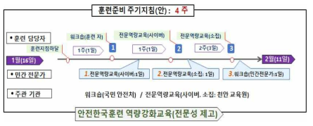 훈련준비 주기 표준시행 지침(안)