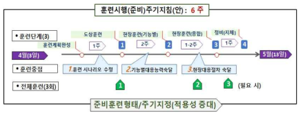 훈련수행(준비)주기 표준시행 지침(안)