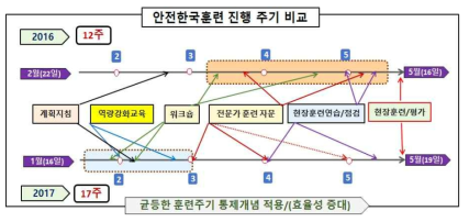 재난대비훈련(안전한국) 표준훈련주기 모델(안)