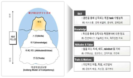 Spencer & Spencer 역량 빙산모델 재인용