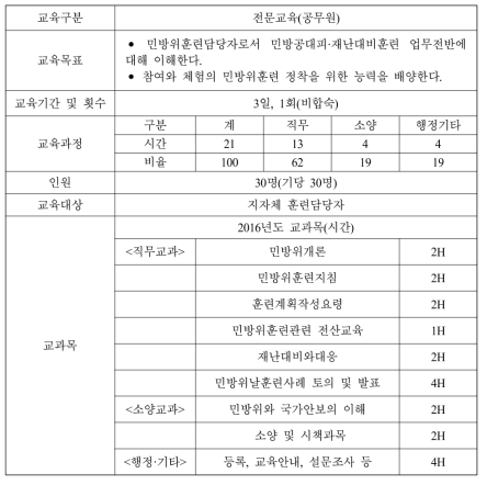 민방위훈련 전문 과정