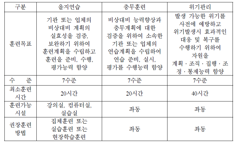 국가직무능력표준 유사분야 비교