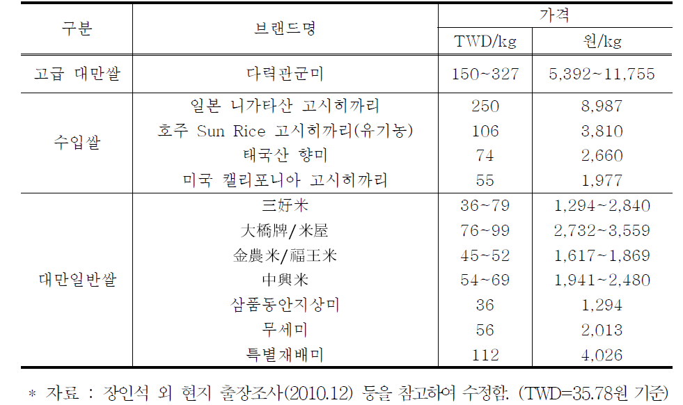 [보고서]쌀 블렌딩 방법과 경제적 파급효과 연구