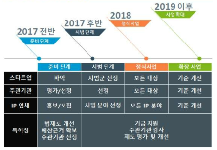 주체별 단계별 추진전략