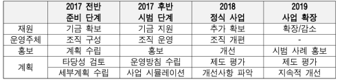 단계별 추진전략