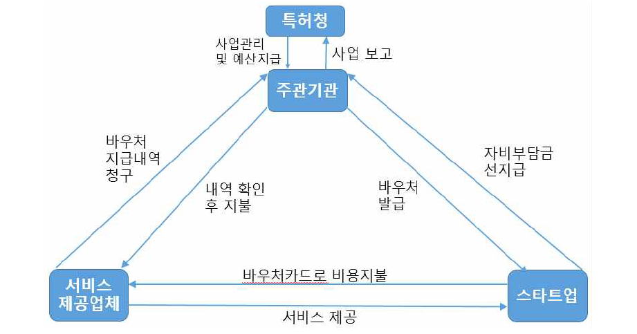 바우처 현금 흐름도