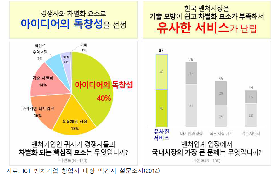 차별화 요소가 부족한 한국의 벤처