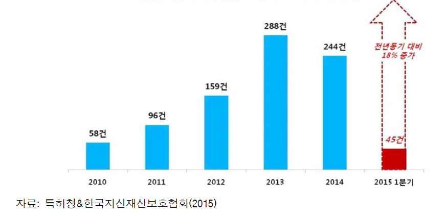 국내 기업이 특허괴물(NPEs)로부터 피소당한 건수