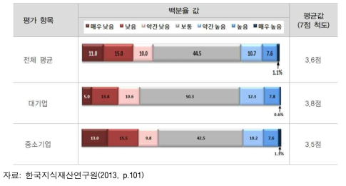 기업규모별 지식재산 관련 정책 및 제도의 실효성