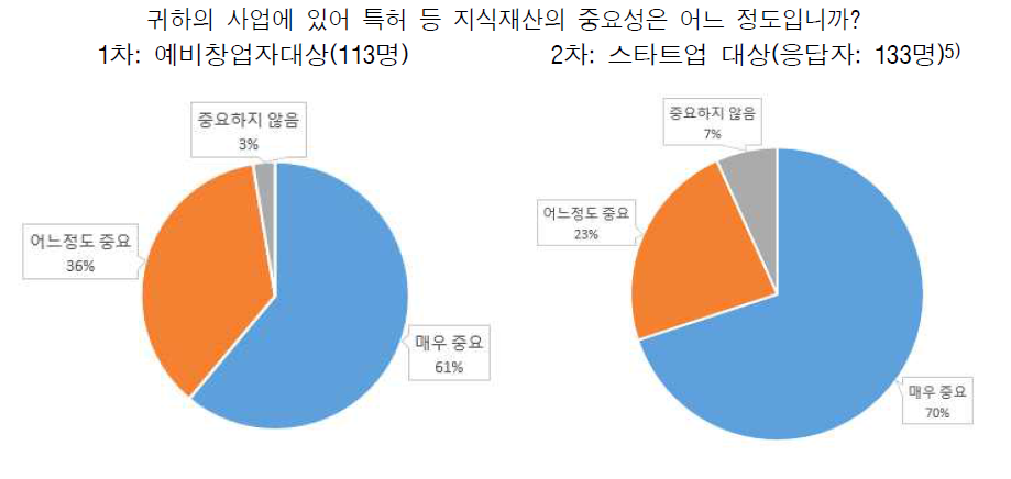 지식재산(IP) 중요성에 대한 응답