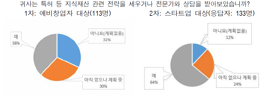 지식재산 중요성에 대한 응답