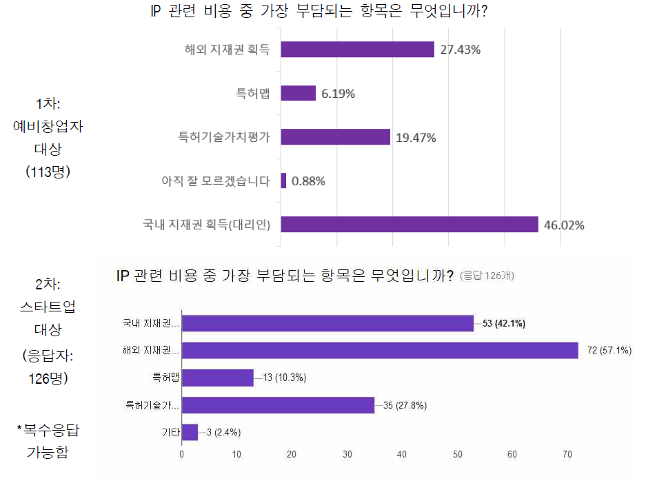 IP 부담되는 항목 응답