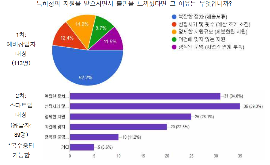 특허청의 지원정책 불만 사항