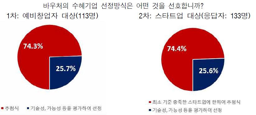 기업 선정방식