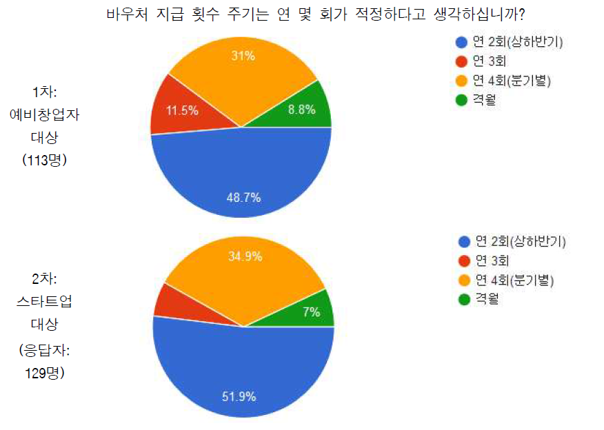 지급 횟수 주기