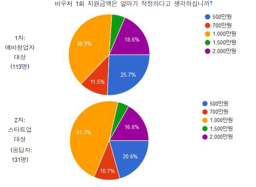 지원금액