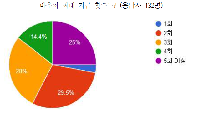 2차 설문: 최대 몇 번 지원