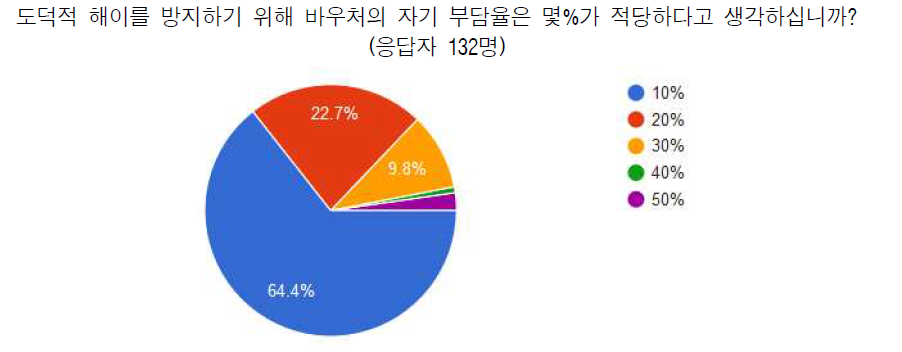 2차 설문: 자기부담율