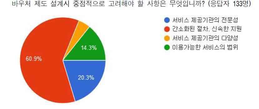 2차 설문: 바우처 설계