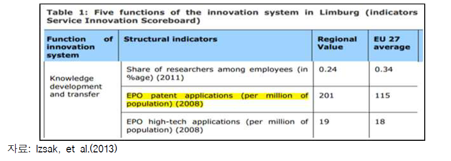 EU 평균보다 높은 Limburg주의 특허신청 건수