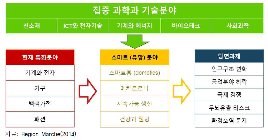 이탈리아 마르케주의 바우처 집중 분야 선택 과정