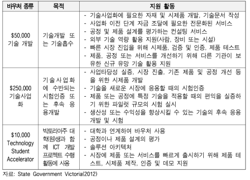 호주 빅토리아주의 바우처 종류별 주요 지원 내용