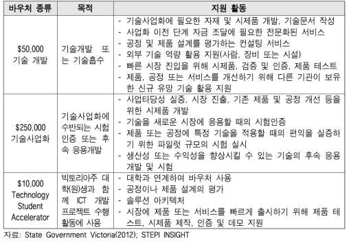 코네티컷주의 창업지원 프로그램